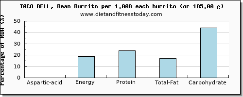 aspartic acid and nutritional content in burrito